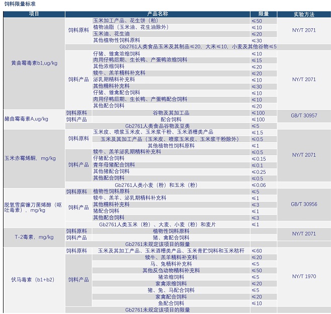 動(dòng)物飼料中霉菌毒素國家殘留限量標(biāo)準(zhǔn) 動(dòng)物飼料中霉菌毒素國家殘留限量標(biāo)準(zhǔn)