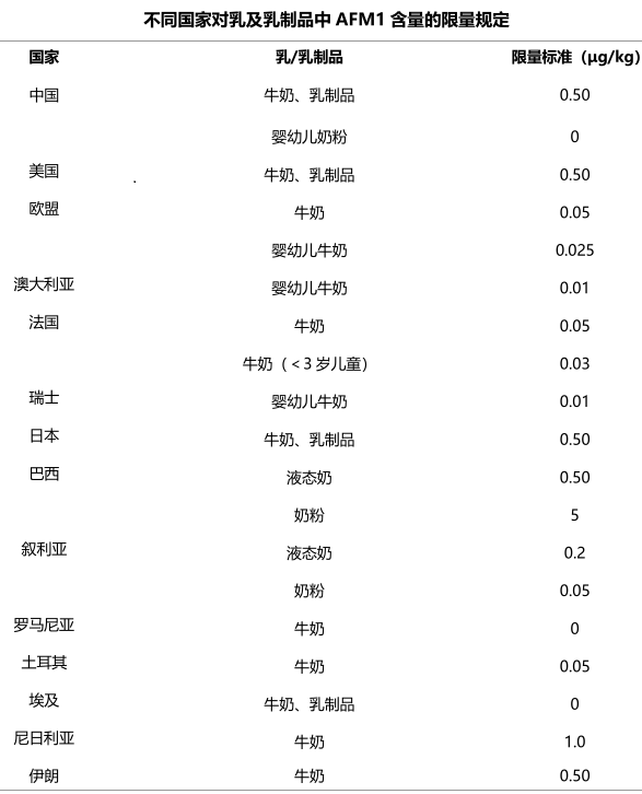 黃曲霉毒素M1國家限量標準 黃曲霉毒素M1國家限量標準