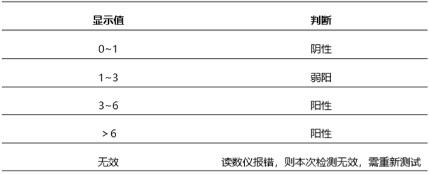豬流行性腹瀉病毒(PEDV)抗體熒光定量快速檢測卡性能和結果判斷 豬流行性腹瀉病毒(PEDV)抗體熒光定量快速檢測卡性能和結果判斷
