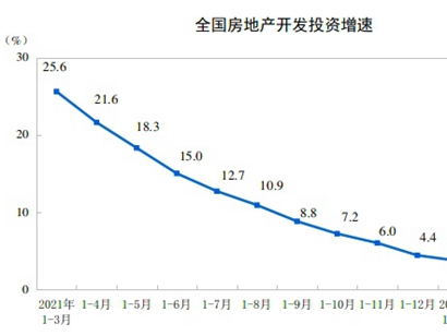 統(tǒng)計(jì)局：前5月全國(guó)房地產(chǎn)開發(fā)投資同比降4%，5月單月出現(xiàn)環(huán)比上升
